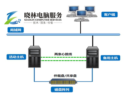 數(shù)據(jù)備份: 服務器雙機熱備實施方案